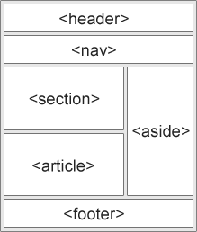 HTML5中的语义元素